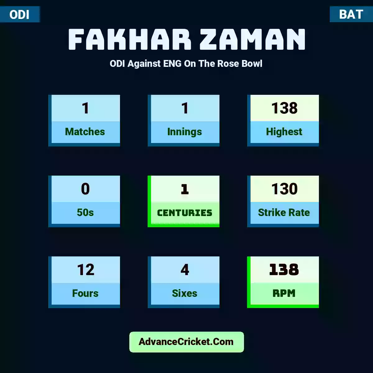 Fakhar Zaman ODI  Against ENG On The Rose Bowl, Fakhar Zaman played 1 matches, scored 138 runs as highest, 0 half-centuries, and 1 centuries, with a strike rate of 130. F.Zaman hit 12 fours and 4 sixes, with an RPM of 138.