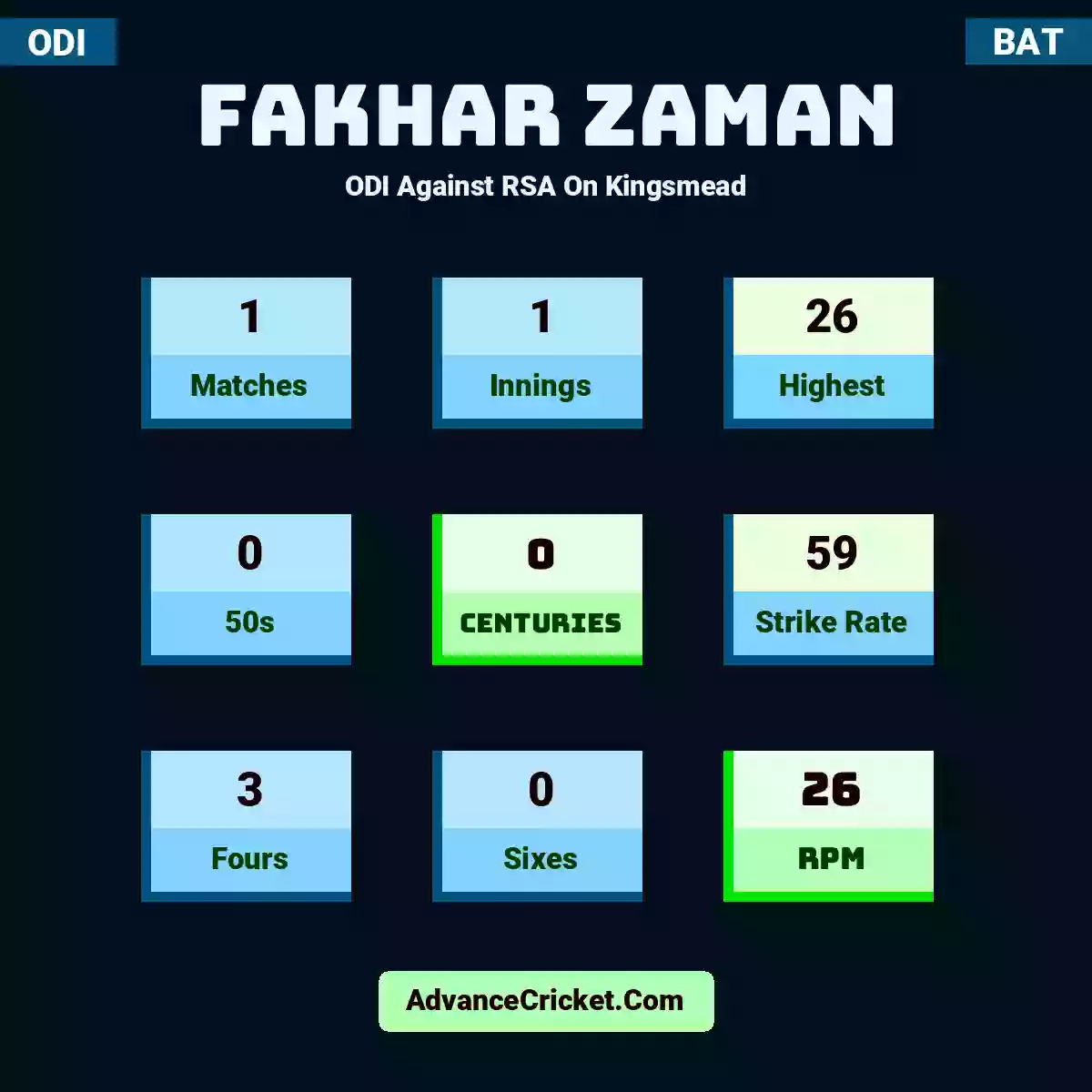 Fakhar Zaman ODI  Against RSA On Kingsmead, Fakhar Zaman played 1 matches, scored 26 runs as highest, 0 half-centuries, and 0 centuries, with a strike rate of 59. F.Zaman hit 3 fours and 0 sixes, with an RPM of 26.
