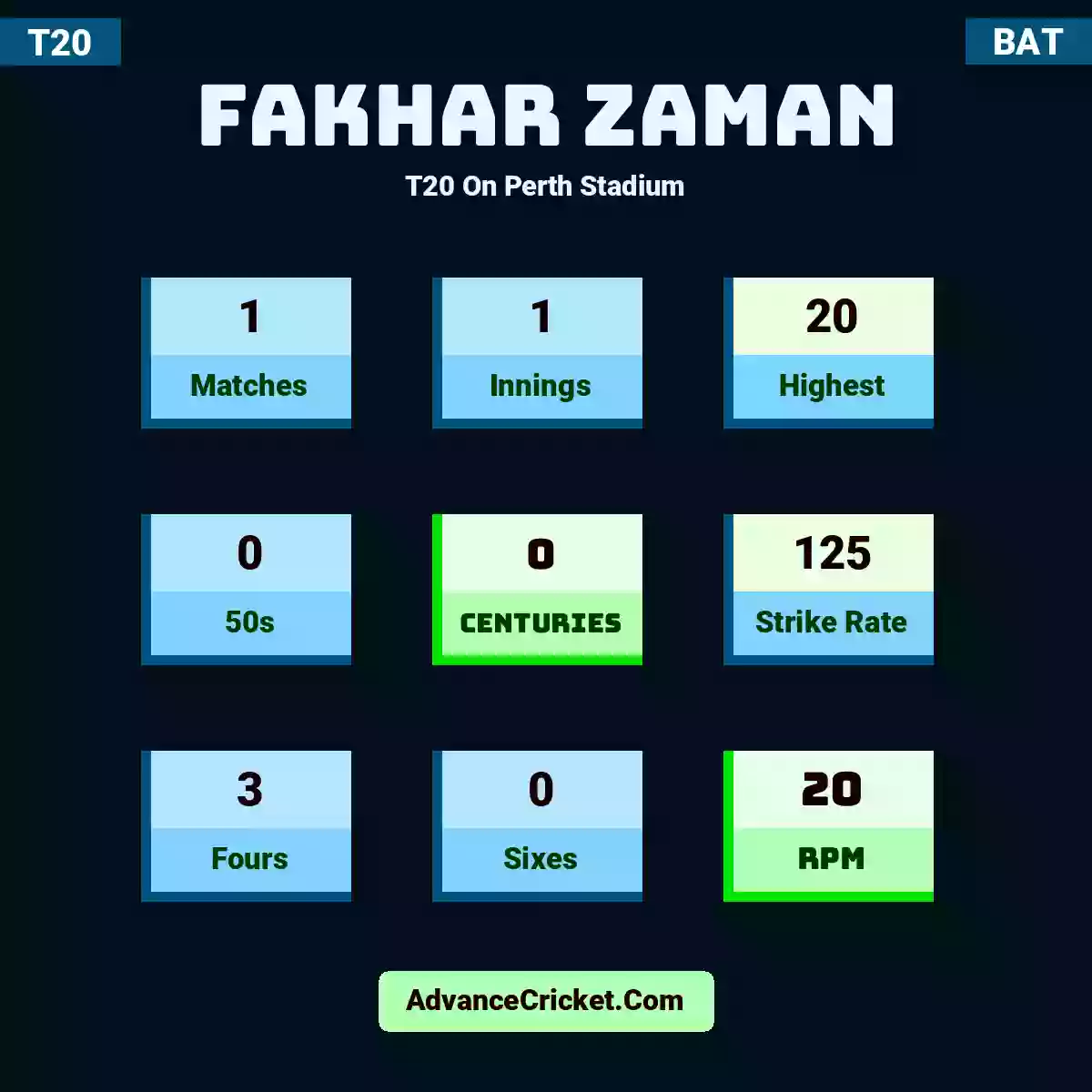 Fakhar Zaman T20  On Perth Stadium, Fakhar Zaman played 1 matches, scored 20 runs as highest, 0 half-centuries, and 0 centuries, with a strike rate of 125. F.Zaman hit 3 fours and 0 sixes, with an RPM of 20.