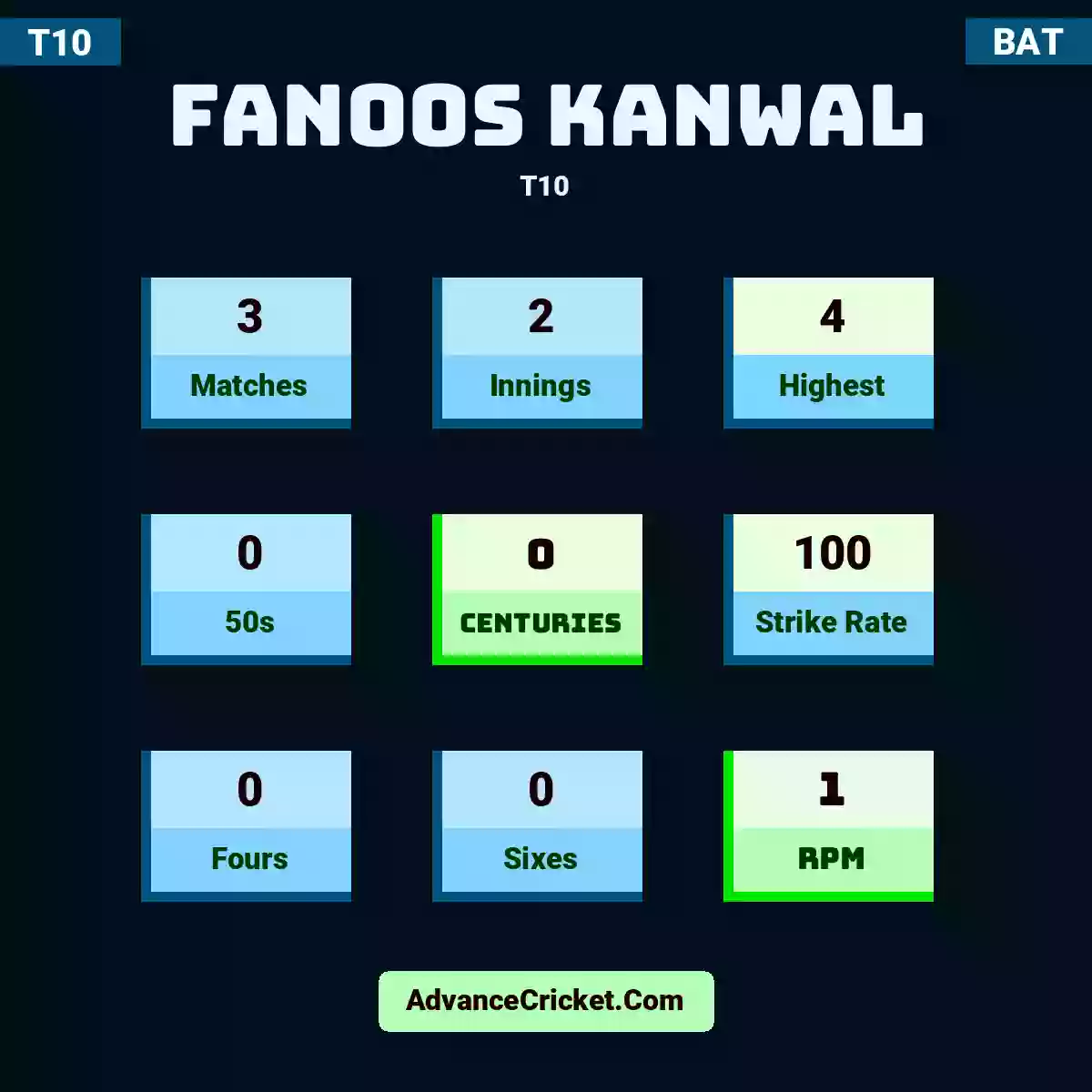 Fanoos Kanwal T10 , Fanoos Kanwal played 3 matches, scored 4 runs as highest, 0 half-centuries, and 0 centuries, with a strike rate of 100. F.Kanwal hit 0 fours and 0 sixes, with an RPM of 1.