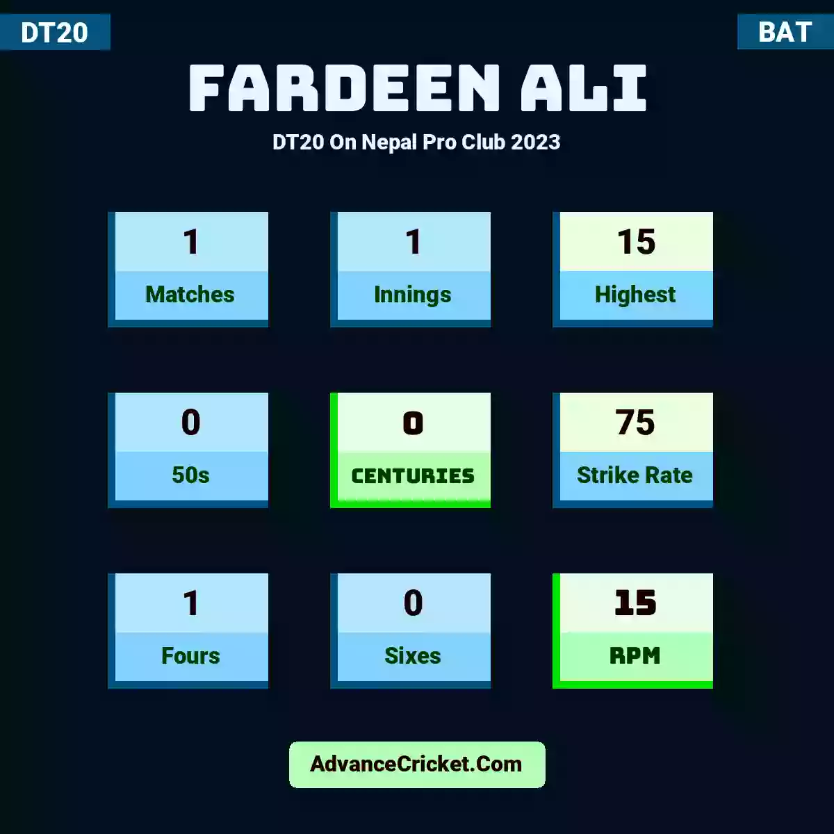 Fardeen Ali DT20  On Nepal Pro Club 2023, Fardeen Ali played 1 matches, scored 15 runs as highest, 0 half-centuries, and 0 centuries, with a strike rate of 75. F.Ali hit 1 fours and 0 sixes, with an RPM of 15.