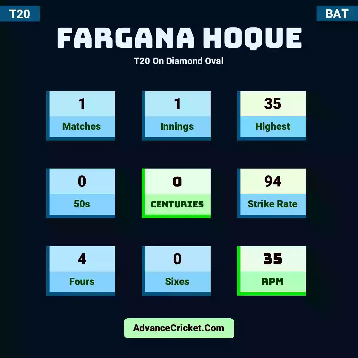 Fargana Hoque T20  On Diamond Oval, Fargana Hoque played 1 matches, scored 35 runs as highest, 0 half-centuries, and 0 centuries, with a strike rate of 94. F.Hoque hit 4 fours and 0 sixes, with an RPM of 35.