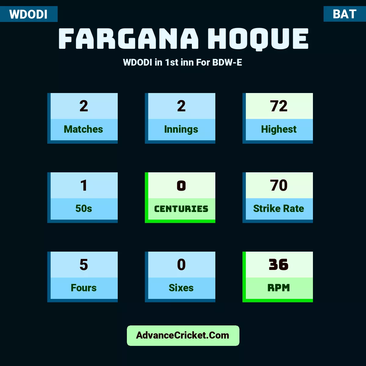 Fargana Hoque WDODI  in 1st inn For BDW-E, Fargana Hoque played 2 matches, scored 72 runs as highest, 1 half-centuries, and 0 centuries, with a strike rate of 70. F.Hoque hit 5 fours and 0 sixes, with an RPM of 36.