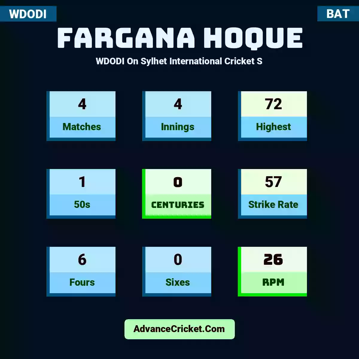 Fargana Hoque WDODI  On Sylhet International Cricket S, Fargana Hoque played 4 matches, scored 72 runs as highest, 1 half-centuries, and 0 centuries, with a strike rate of 57. F.Hoque hit 6 fours and 0 sixes, with an RPM of 26.