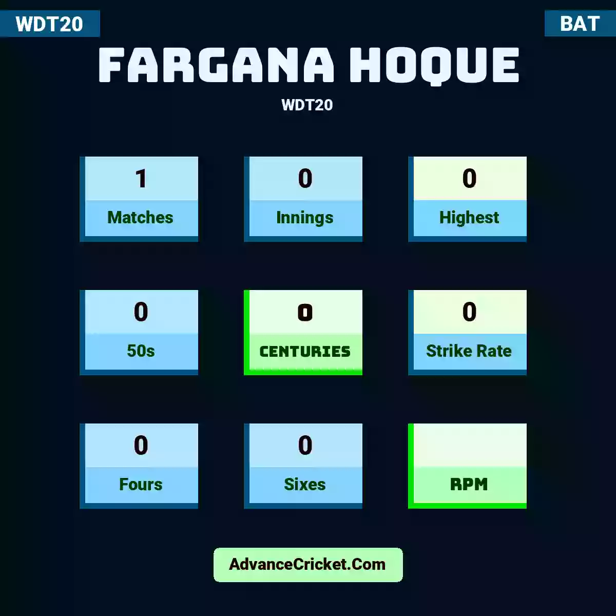 Fargana Hoque WDT20 , Fargana Hoque played 1 matches, scored 0 runs as highest, 0 half-centuries, and 0 centuries, with a strike rate of 0. F.Hoque hit 0 fours and 0 sixes.