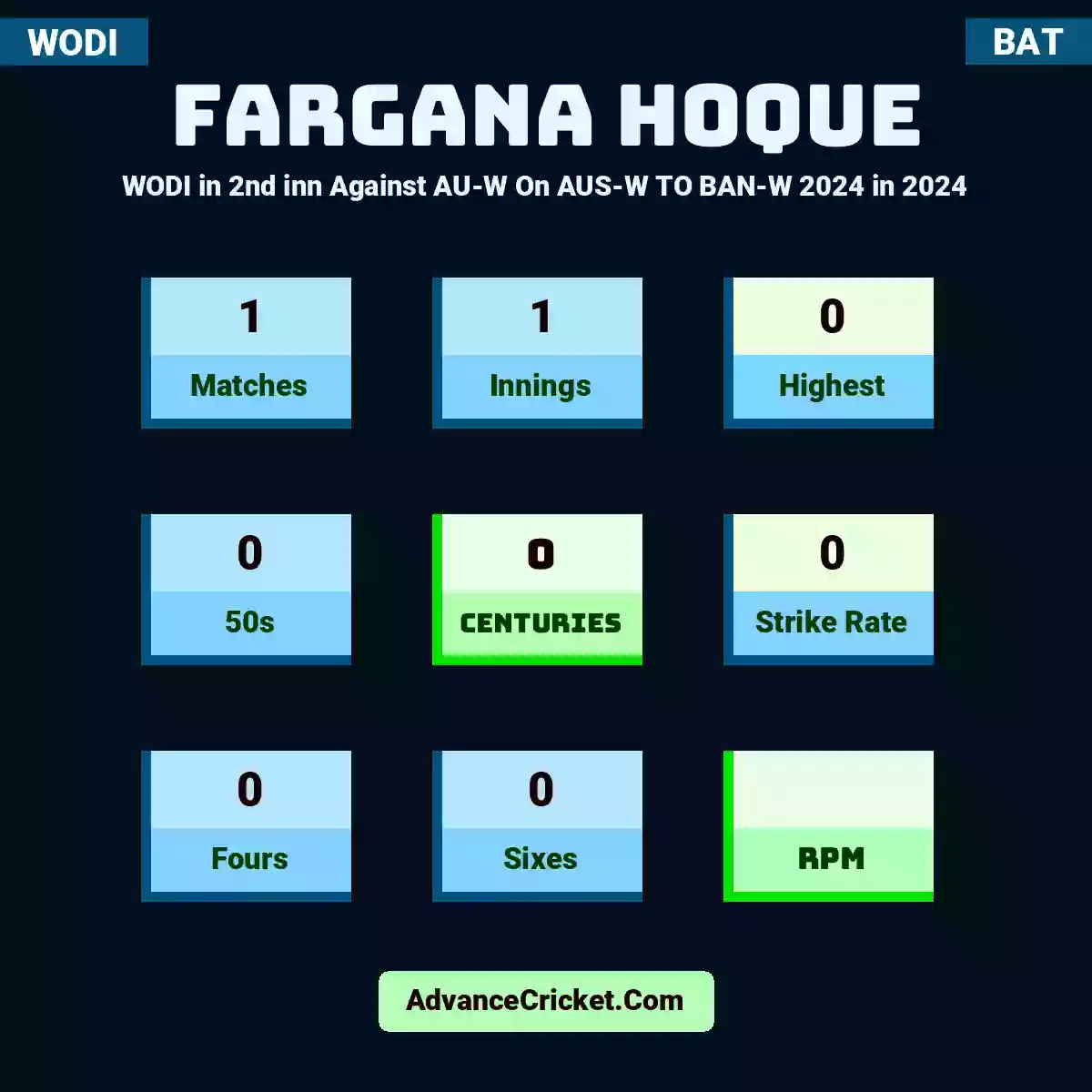 Fargana Hoque WODI  in 2nd inn Against AU-W On AUS-W TO BAN-W 2024 in 2024, Fargana Hoque played 1 matches, scored 0 runs as highest, 0 half-centuries, and 0 centuries, with a strike rate of 0. F.Hoque hit 0 fours and 0 sixes.
