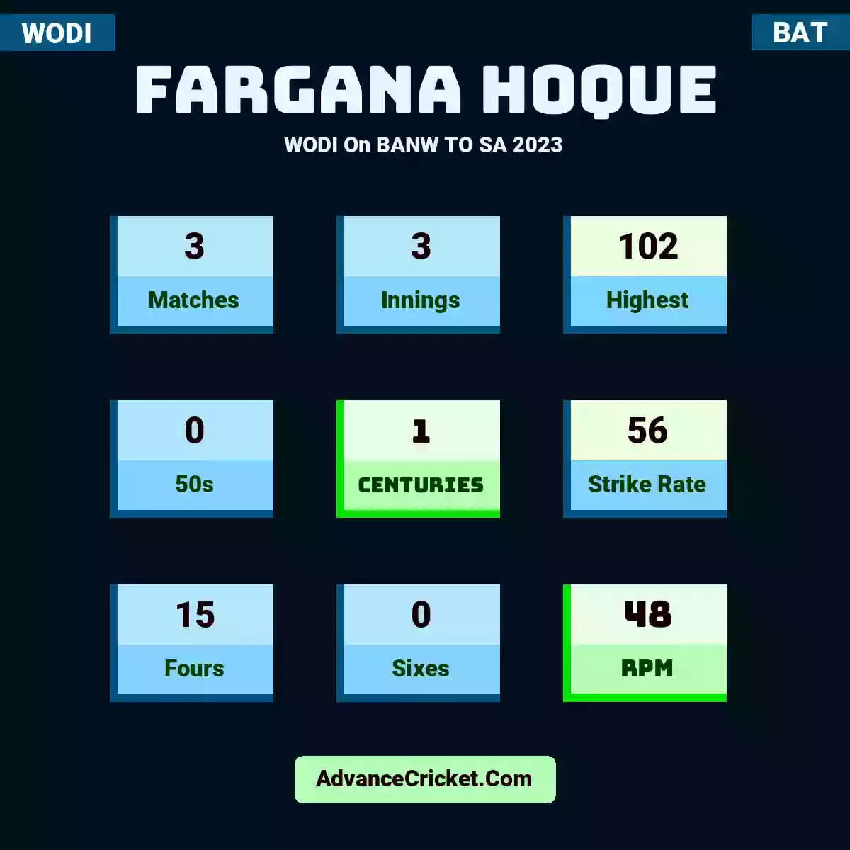 Fargana Hoque WODI  On BANW TO SA 2023, Fargana Hoque played 3 matches, scored 102 runs as highest, 0 half-centuries, and 1 centuries, with a strike rate of 56. F.Hoque hit 15 fours and 0 sixes, with an RPM of 48.