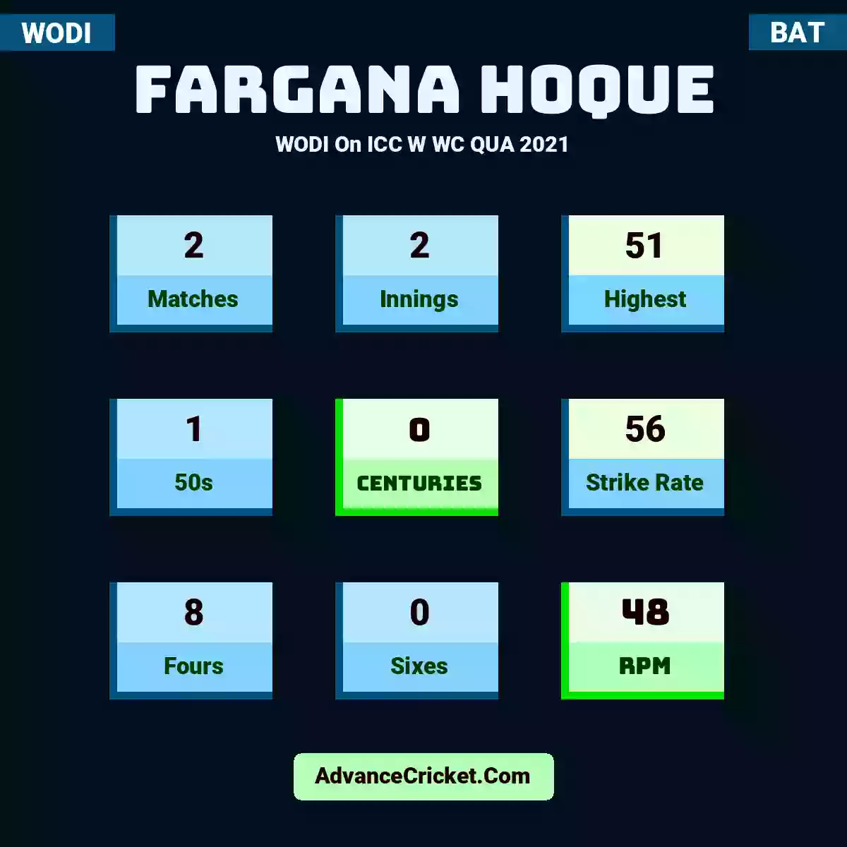 Fargana Hoque WODI  On ICC W WC QUA 2021, Fargana Hoque played 2 matches, scored 51 runs as highest, 1 half-centuries, and 0 centuries, with a strike rate of 56. F.Hoque hit 8 fours and 0 sixes, with an RPM of 48.