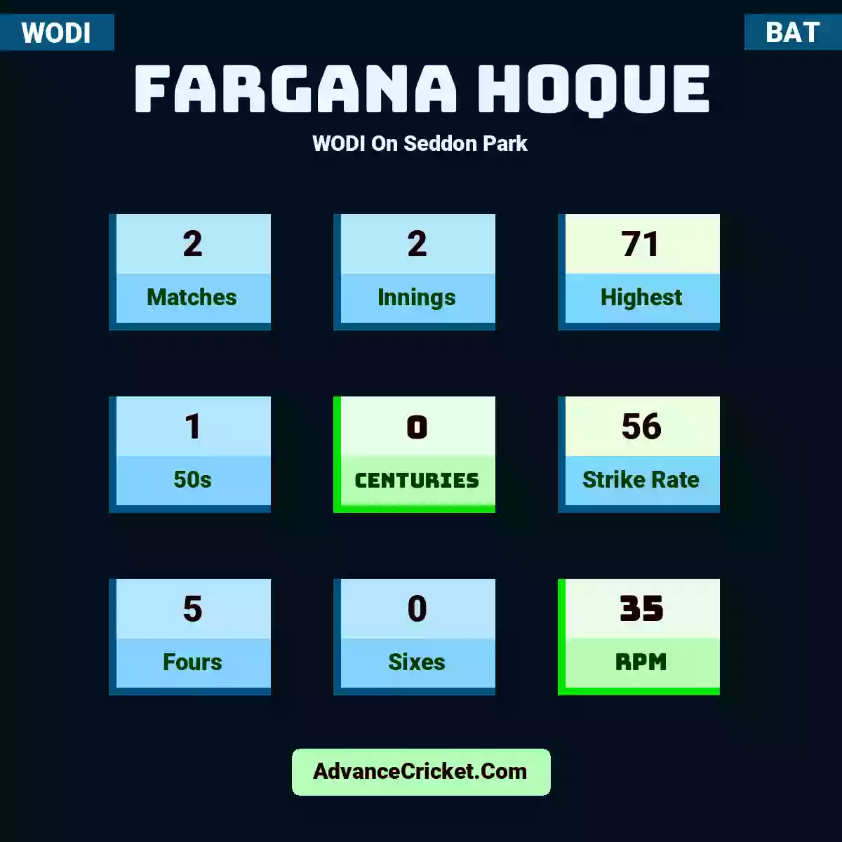 Fargana Hoque WODI  On Seddon Park, Fargana Hoque played 2 matches, scored 71 runs as highest, 1 half-centuries, and 0 centuries, with a strike rate of 56. F.Hoque hit 5 fours and 0 sixes, with an RPM of 35.