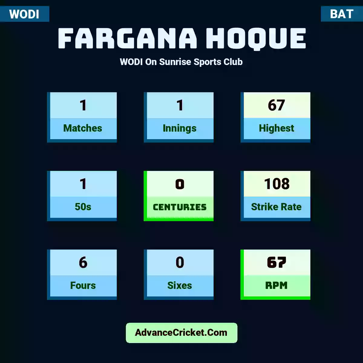 Fargana Hoque WODI  On Sunrise Sports Club, Fargana Hoque played 1 matches, scored 67 runs as highest, 1 half-centuries, and 0 centuries, with a strike rate of 108. F.Hoque hit 6 fours and 0 sixes, with an RPM of 67.