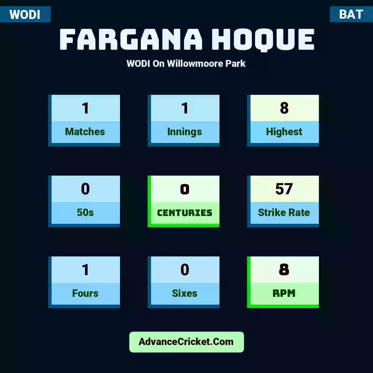 Fargana Hoque WODI  On Willowmoore Park, Fargana Hoque played 1 matches, scored 8 runs as highest, 0 half-centuries, and 0 centuries, with a strike rate of 57. F.Hoque hit 1 fours and 0 sixes, with an RPM of 8.