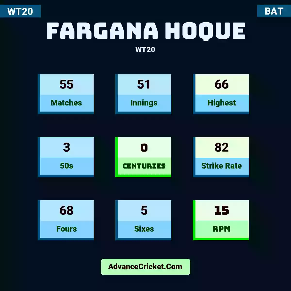 Fargana Hoque WT20 , Fargana Hoque played 55 matches, scored 66 runs as highest, 3 half-centuries, and 0 centuries, with a strike rate of 82. F.Hoque hit 68 fours and 5 sixes, with an RPM of 15.