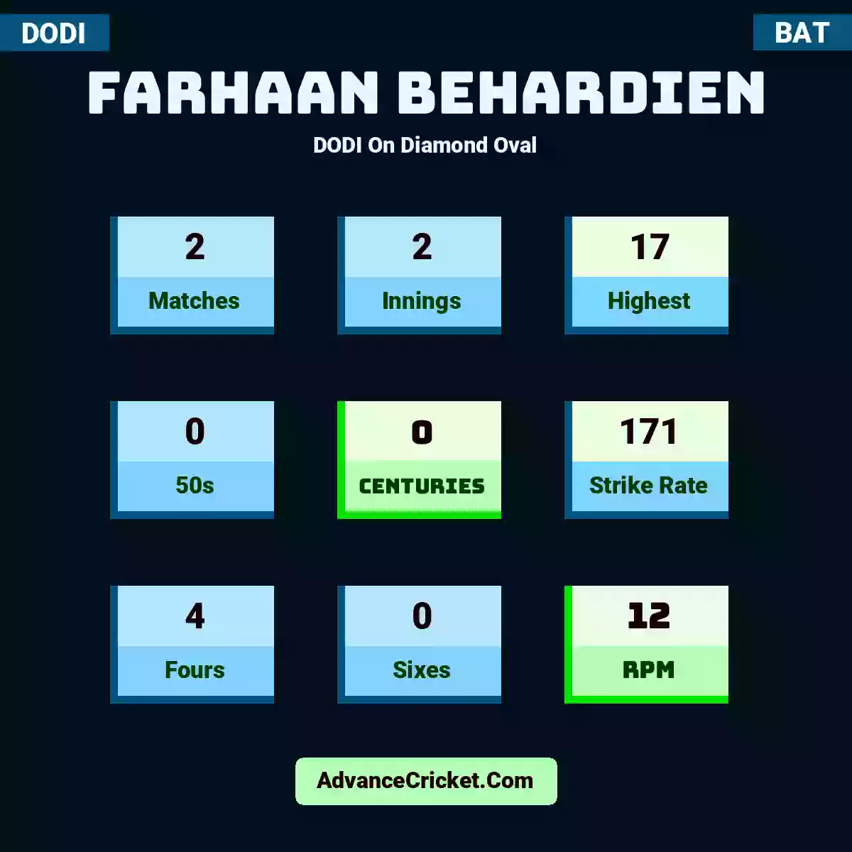 Farhaan Behardien DODI  On Diamond Oval, Farhaan Behardien played 2 matches, scored 17 runs as highest, 0 half-centuries, and 0 centuries, with a strike rate of 171. F.Behardien hit 4 fours and 0 sixes, with an RPM of 12.