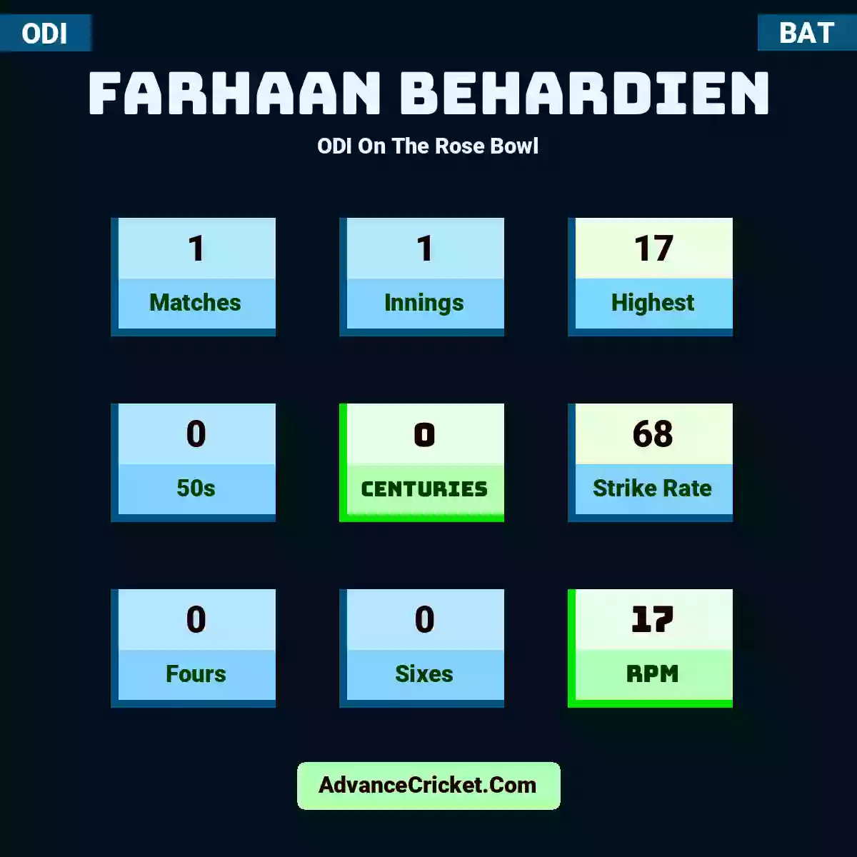 Farhaan Behardien ODI  On The Rose Bowl, Farhaan Behardien played 1 matches, scored 17 runs as highest, 0 half-centuries, and 0 centuries, with a strike rate of 68. F.Behardien hit 0 fours and 0 sixes, with an RPM of 17.