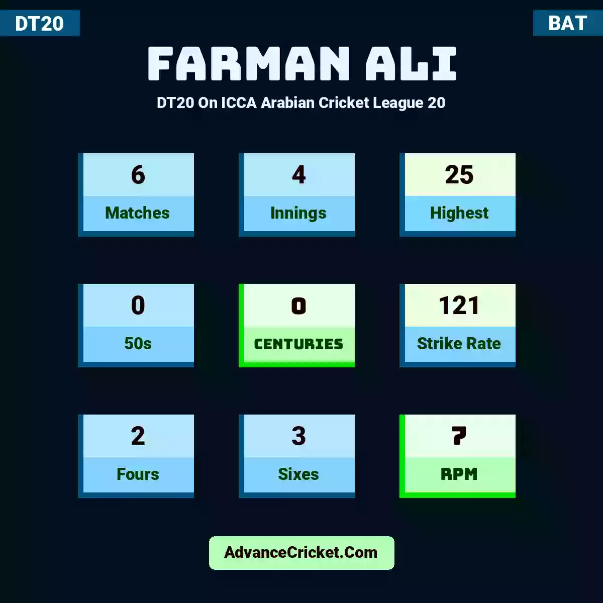 Farman Ali DT20  On ICCA Arabian Cricket League 20, Farman Ali played 5 matches, scored 23 runs as highest, 0 half-centuries, and 0 centuries, with a strike rate of 106. F.Ali hit 6 fours and 1 sixes, with an RPM of 10.