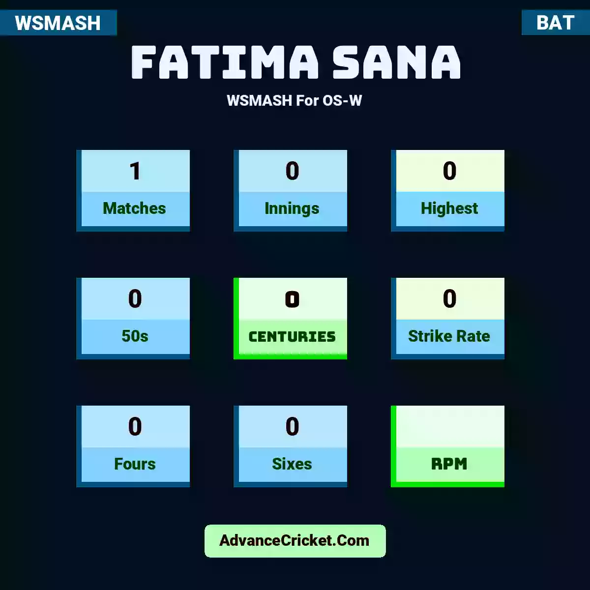 Fatima Sana WSMASH  For OS-W, Fatima Sana played 1 matches, scored 0 runs as highest, 0 half-centuries, and 0 centuries, with a strike rate of 0. F.Sana hit 0 fours and 0 sixes.