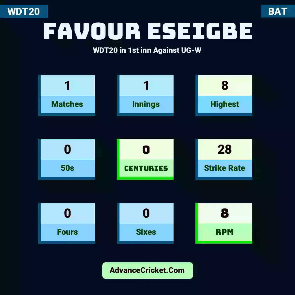 Favour Eseigbe WDT20  in 1st inn Against UG-W, Favour Eseigbe played 1 matches, scored 8 runs as highest, 0 half-centuries, and 0 centuries, with a strike rate of 28. F.Eseigbe hit 0 fours and 0 sixes, with an RPM of 8.