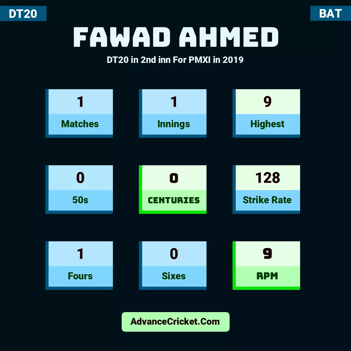 Fawad Ahmed DT20  in 2nd inn For PMXI in 2019, Fawad Ahmed played 1 matches, scored 9 runs as highest, 0 half-centuries, and 0 centuries, with a strike rate of 128. F.Ahmed hit 1 fours and 0 sixes, with an RPM of 9.