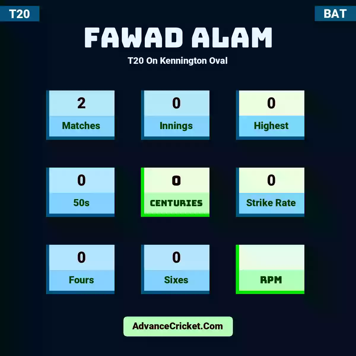 Fawad Alam T20  On Kennington Oval, Fawad Alam played 2 matches, scored 0 runs as highest, 0 half-centuries, and 0 centuries, with a strike rate of 0. F.Alam hit 0 fours and 0 sixes.