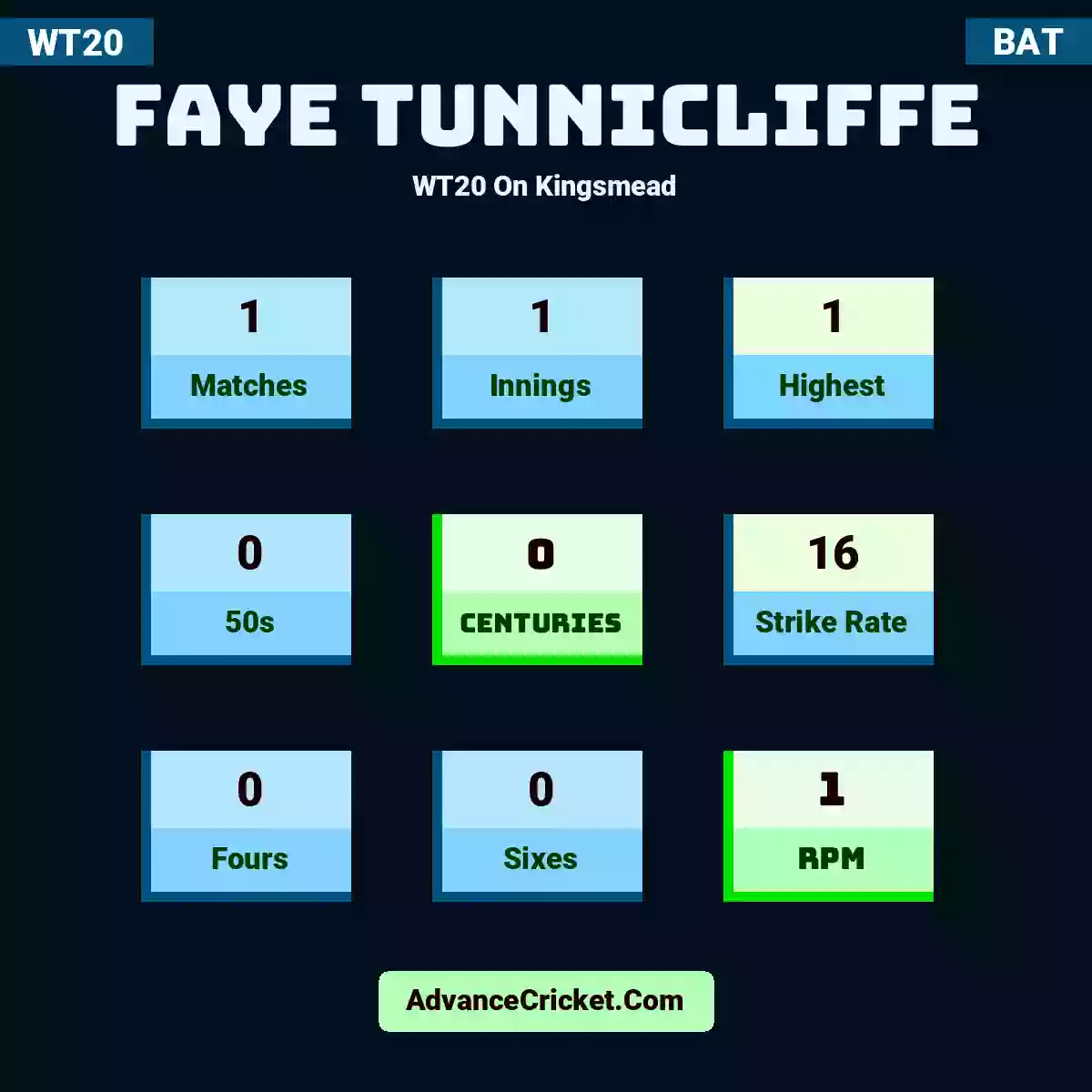 Faye Tunnicliffe WT20  On Kingsmead, Faye Tunnicliffe played 1 matches, scored 1 runs as highest, 0 half-centuries, and 0 centuries, with a strike rate of 16. F.Tunnicliffe hit 0 fours and 0 sixes, with an RPM of 1.