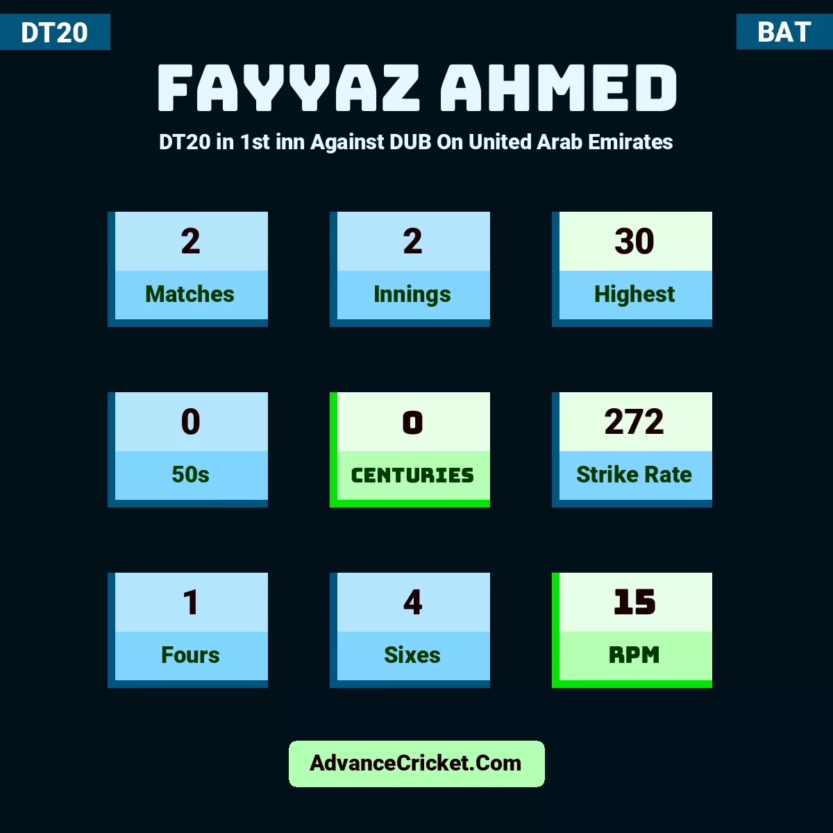 Fayyaz Ahmed DT20  in 1st inn Against DUB On United Arab Emirates, Fayyaz Ahmed played 2 matches, scored 30 runs as highest, 0 half-centuries, and 0 centuries, with a strike rate of 272. F.Ahmed hit 1 fours and 4 sixes, with an RPM of 15.