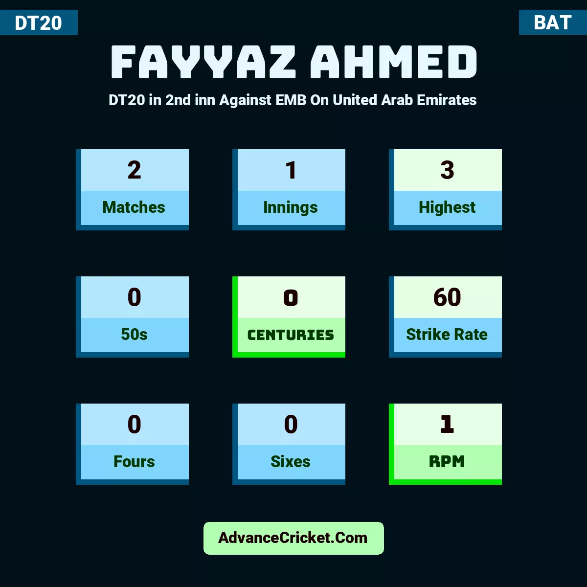 Fayyaz Ahmed DT20  in 2nd inn Against EMB On United Arab Emirates, Fayyaz Ahmed played 2 matches, scored 3 runs as highest, 0 half-centuries, and 0 centuries, with a strike rate of 60. F.Ahmed hit 0 fours and 0 sixes, with an RPM of 1.