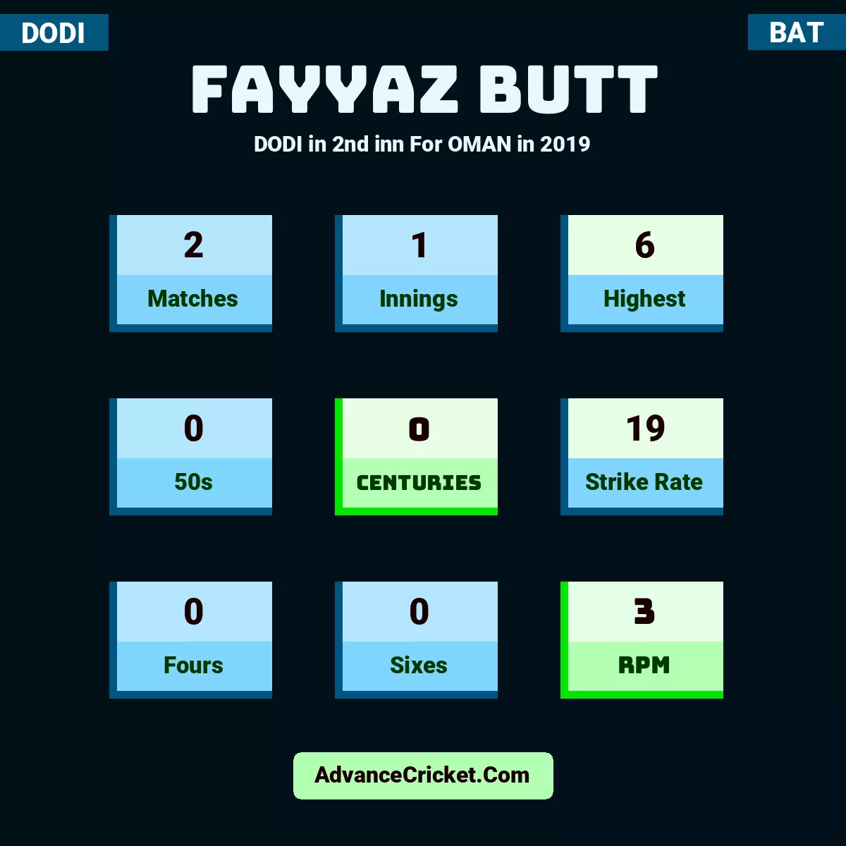 Fayyaz Butt DODI  in 2nd inn For OMAN in 2019, Fayyaz Butt played 2 matches, scored 6 runs as highest, 0 half-centuries, and 0 centuries, with a strike rate of 19. F.Butt hit 0 fours and 0 sixes, with an RPM of 3.