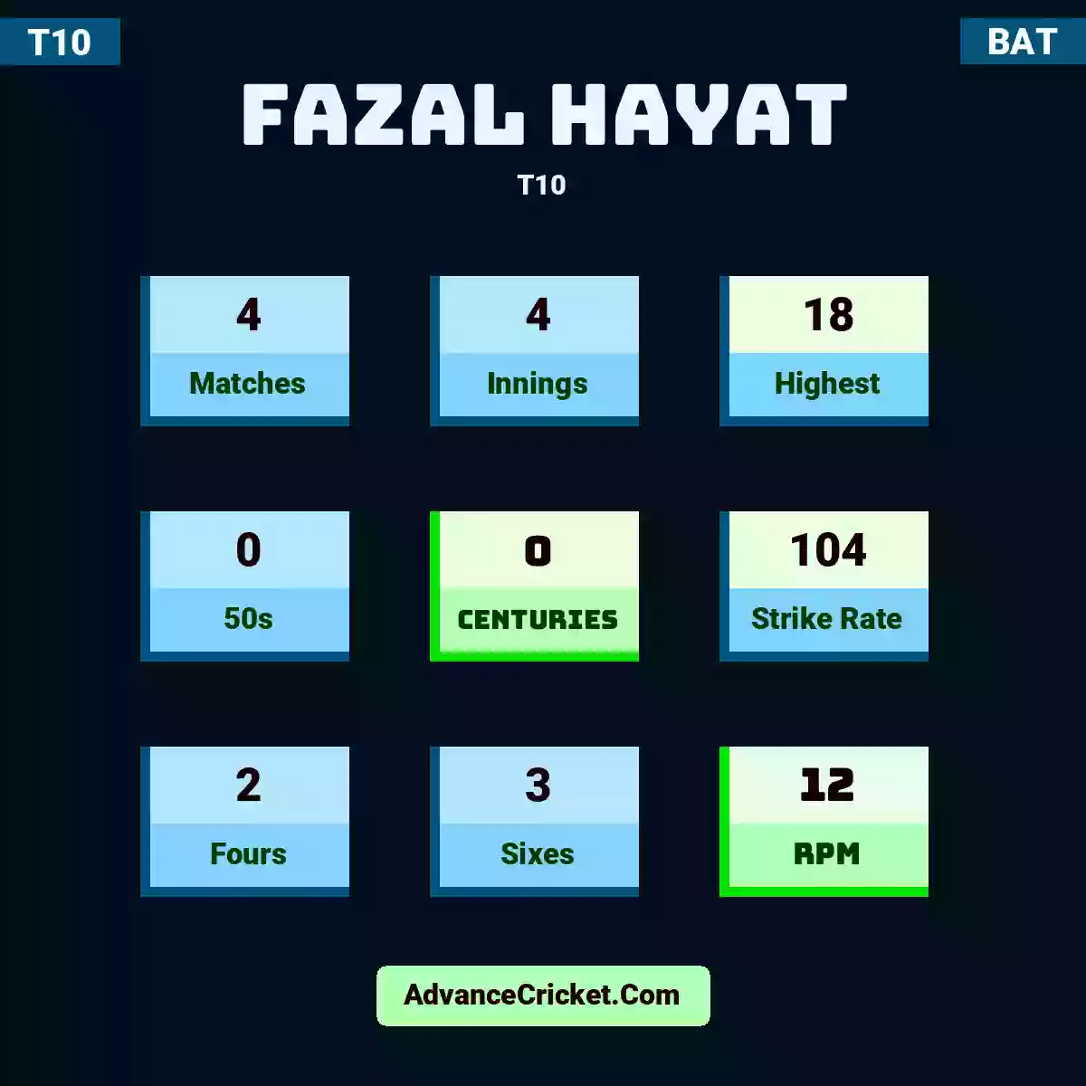 Fazal Hayat T10 , Fazal Hayat played 4 matches, scored 18 runs as highest, 0 half-centuries, and 0 centuries, with a strike rate of 104. F.Hayat hit 2 fours and 3 sixes, with an RPM of 12.