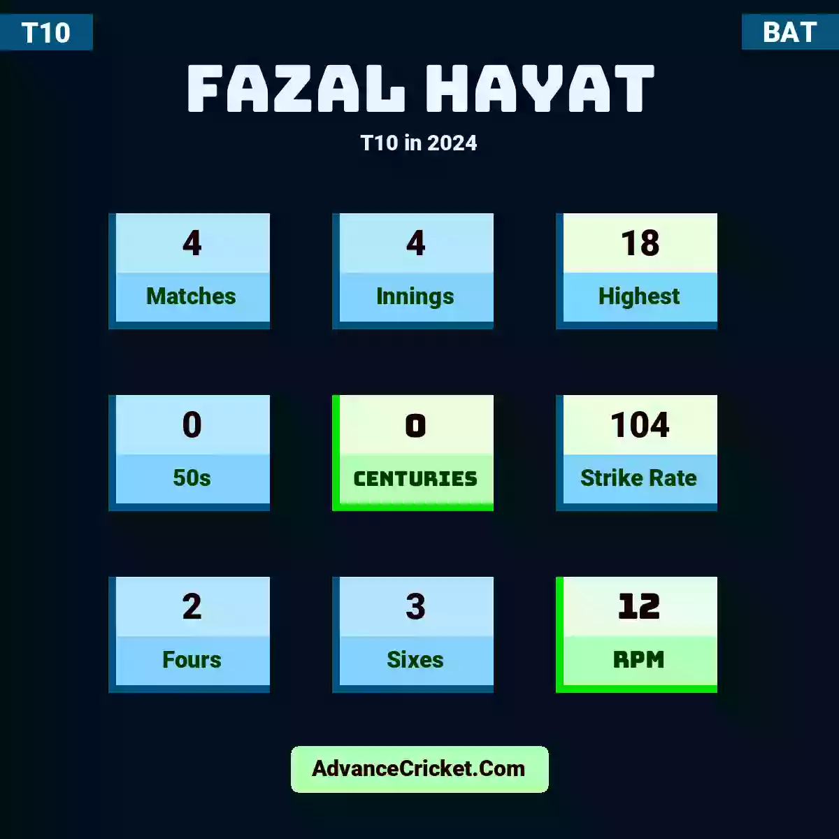 Fazal Hayat T10  in 2024, Fazal Hayat played 4 matches, scored 18 runs as highest, 0 half-centuries, and 0 centuries, with a strike rate of 104. F.Hayat hit 2 fours and 3 sixes, with an RPM of 12.