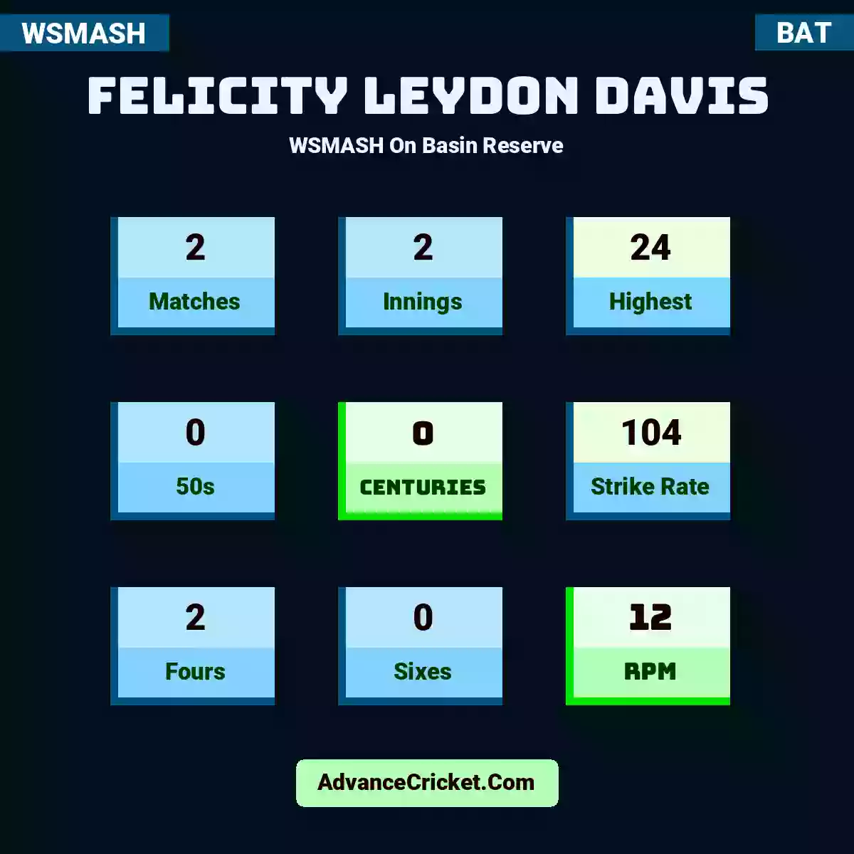 Felicity Leydon Davis WSMASH  On Basin Reserve, Felicity Leydon Davis played 2 matches, scored 24 runs as highest, 0 half-centuries, and 0 centuries, with a strike rate of 104. F.Davis hit 2 fours and 0 sixes, with an RPM of 12.
