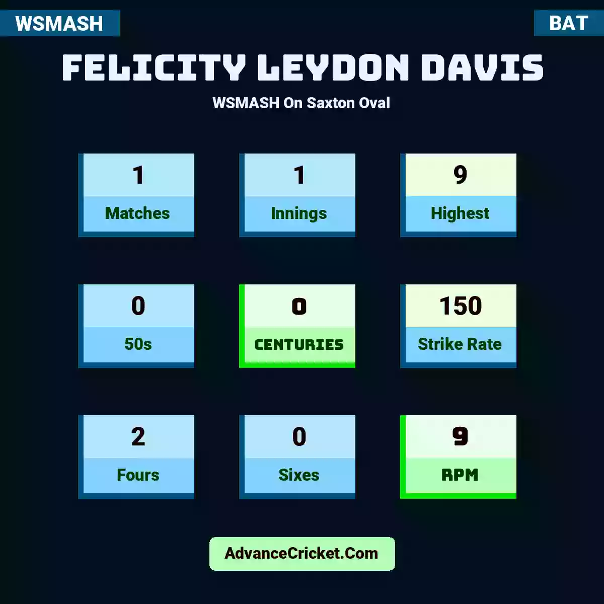Felicity Leydon Davis WSMASH  On Saxton Oval, Felicity Leydon Davis played 1 matches, scored 9 runs as highest, 0 half-centuries, and 0 centuries, with a strike rate of 150. F.Davis hit 2 fours and 0 sixes, with an RPM of 9.