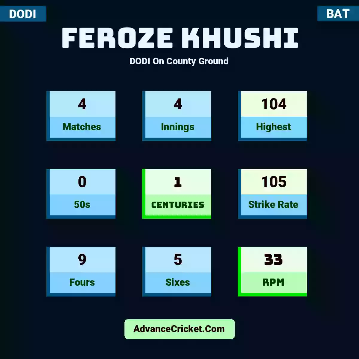 Feroze Khushi DODI  On County Ground, Feroze Khushi played 4 matches, scored 104 runs as highest, 0 half-centuries, and 1 centuries, with a strike rate of 105. F.Khushi hit 9 fours and 5 sixes, with an RPM of 33.