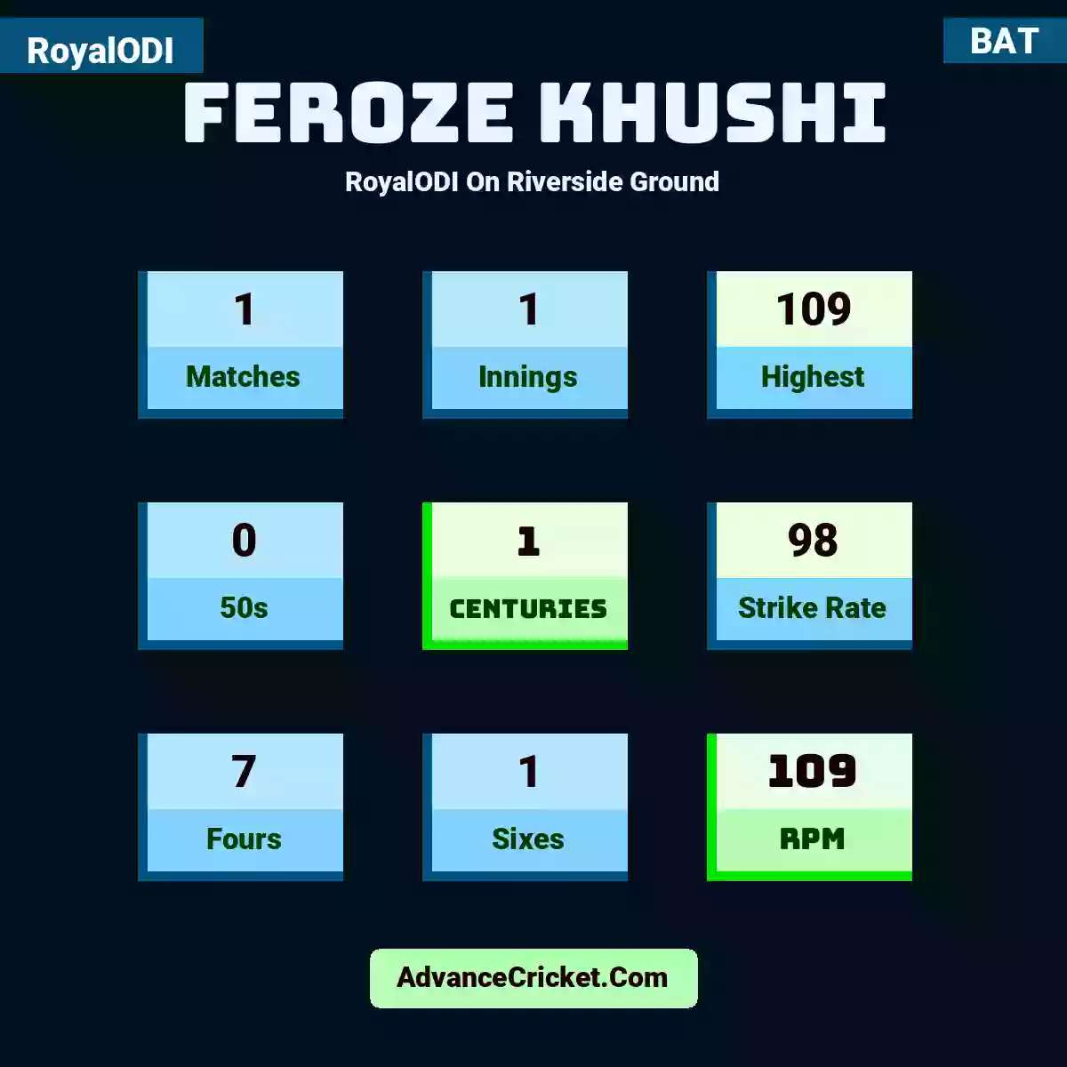 Feroze Khushi RoyalODI  On Riverside Ground, Feroze Khushi played 1 matches, scored 109 runs as highest, 0 half-centuries, and 1 centuries, with a strike rate of 98. F.Khushi hit 7 fours and 1 sixes, with an RPM of 109.
