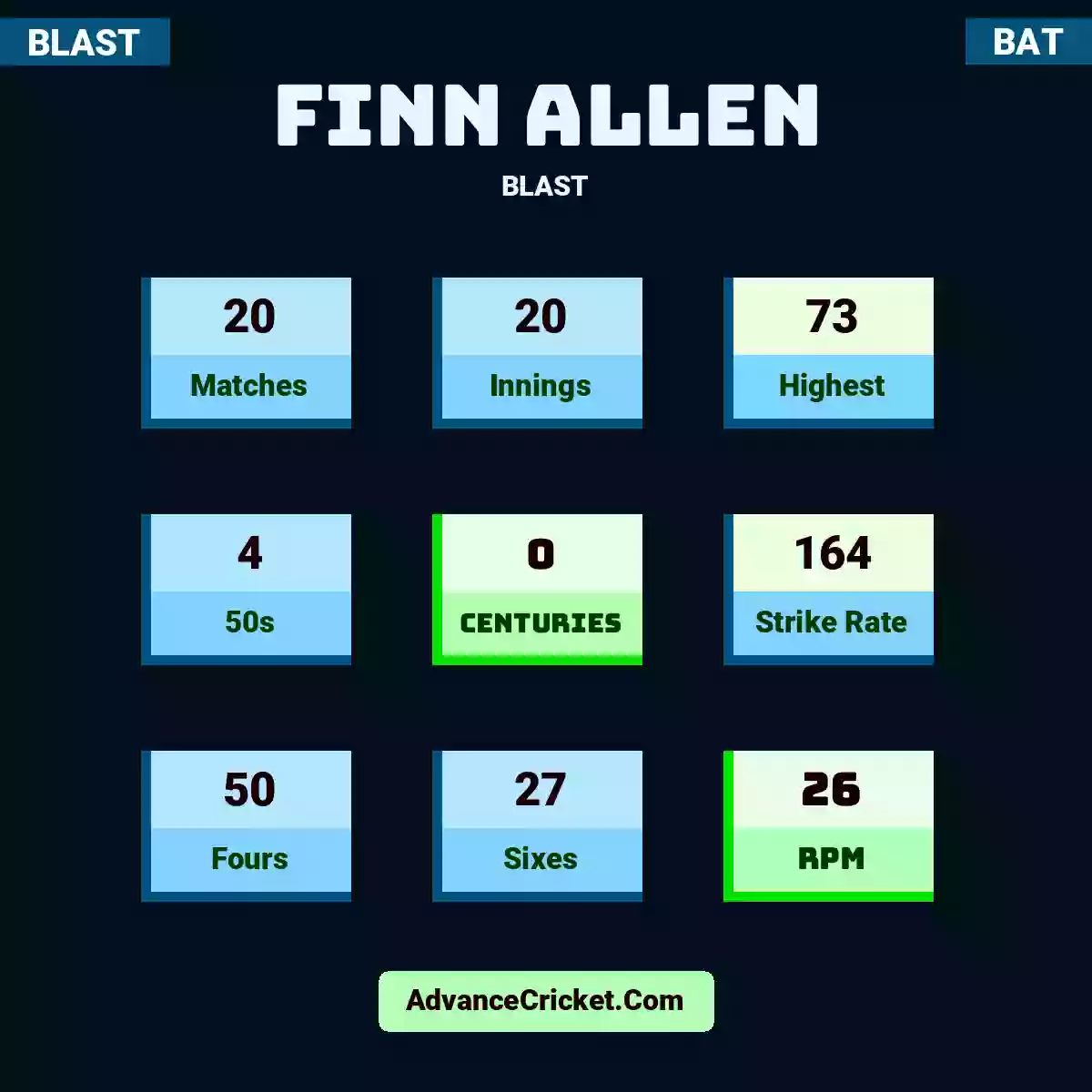 Finn Allen BLAST , Finn Allen played 20 matches, scored 73 runs as highest, 4 half-centuries, and 0 centuries, with a strike rate of 164. F.Allen hit 50 fours and 27 sixes, with an RPM of 26.