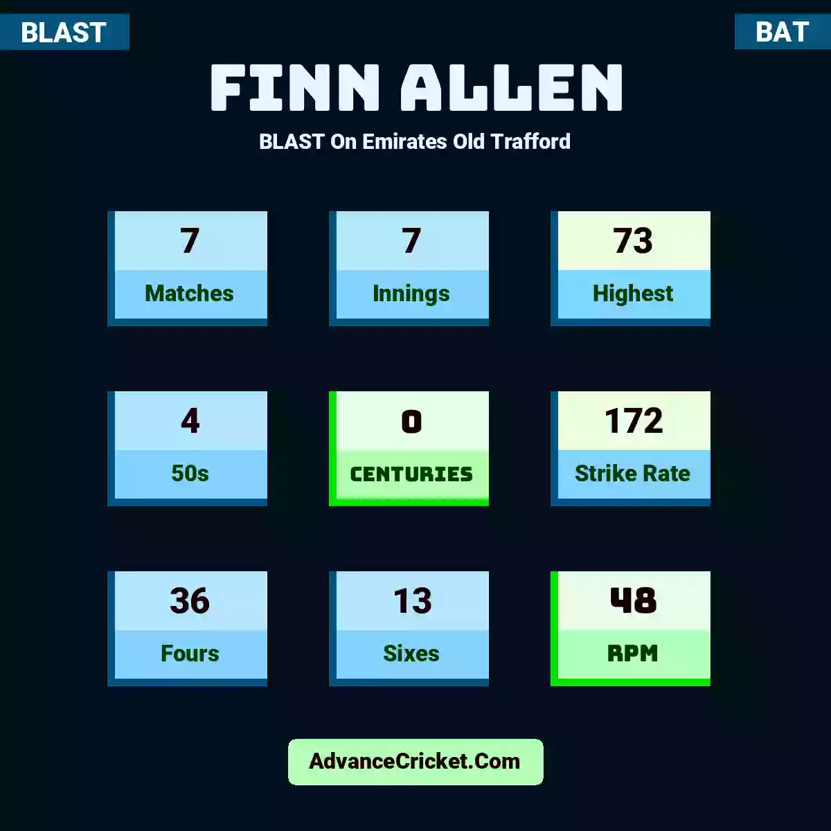 Finn Allen BLAST  On Emirates Old Trafford, Finn Allen played 7 matches, scored 73 runs as highest, 4 half-centuries, and 0 centuries, with a strike rate of 172. F.Allen hit 36 fours and 13 sixes, with an RPM of 48.