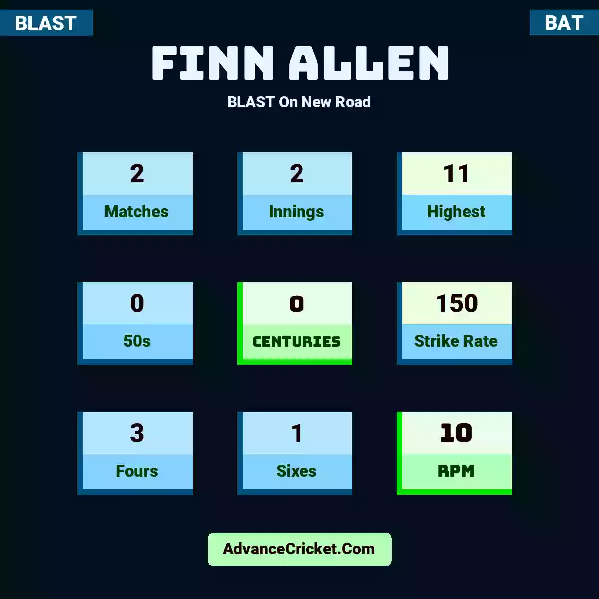 Finn Allen BLAST  On New Road, Finn Allen played 2 matches, scored 11 runs as highest, 0 half-centuries, and 0 centuries, with a strike rate of 150. F.Allen hit 3 fours and 1 sixes, with an RPM of 10.
