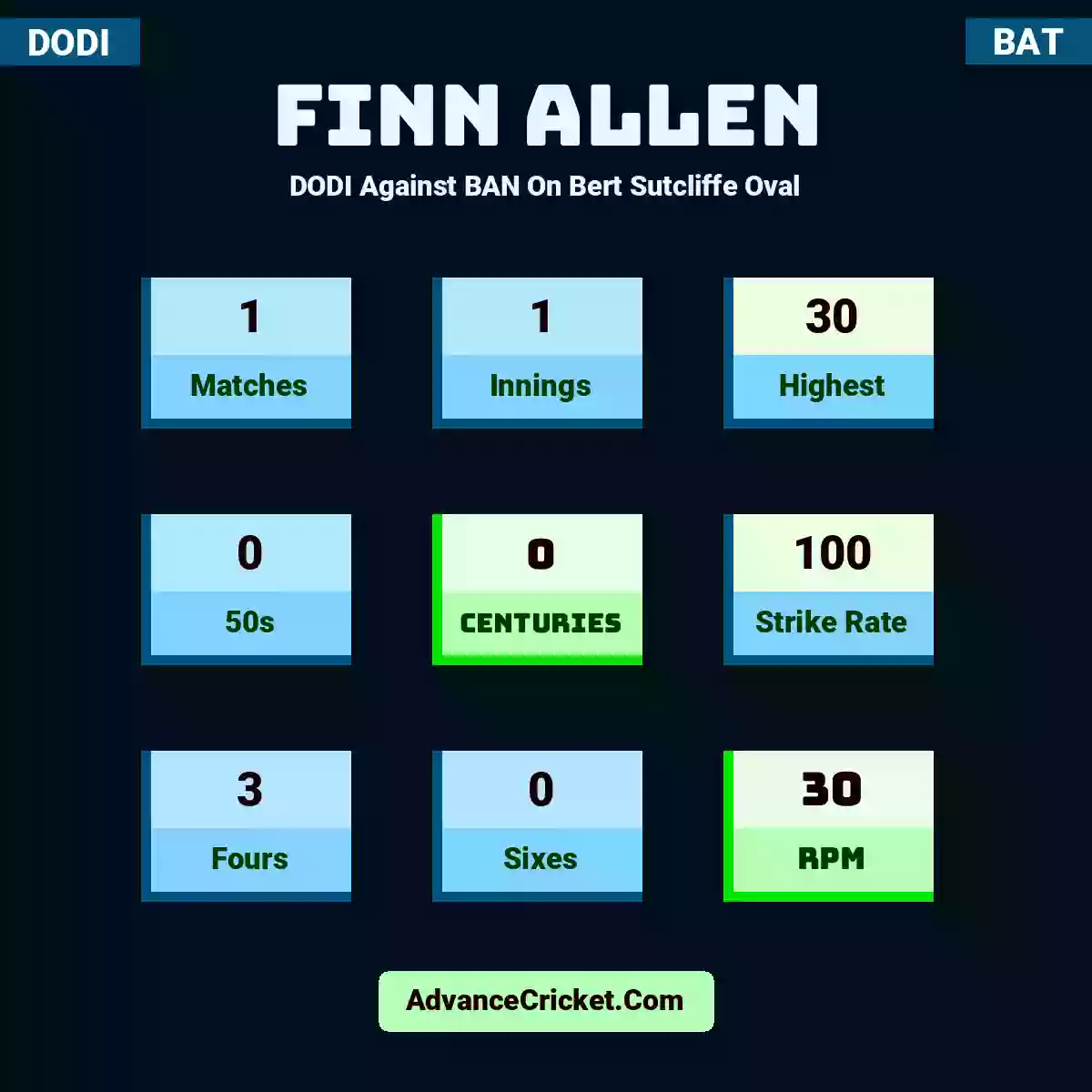 Finn Allen DODI  Against BAN On Bert Sutcliffe Oval, Finn Allen played 1 matches, scored 30 runs as highest, 0 half-centuries, and 0 centuries, with a strike rate of 100. F.Allen hit 3 fours and 0 sixes, with an RPM of 30.