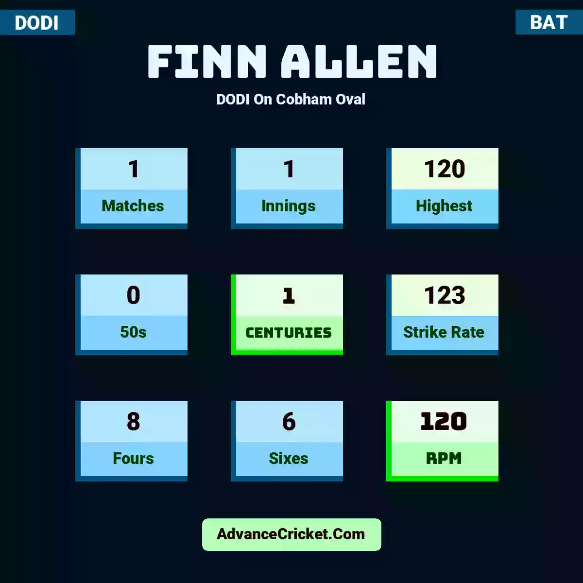 Finn Allen DODI  On Cobham Oval, Finn Allen played 1 matches, scored 120 runs as highest, 0 half-centuries, and 1 centuries, with a strike rate of 123. F.Allen hit 8 fours and 6 sixes, with an RPM of 120.