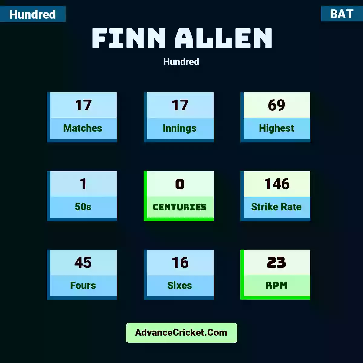Finn Allen Hundred , Finn Allen played 17 matches, scored 69 runs as highest, 1 half-centuries, and 0 centuries, with a strike rate of 146. F.Allen hit 45 fours and 16 sixes, with an RPM of 23.