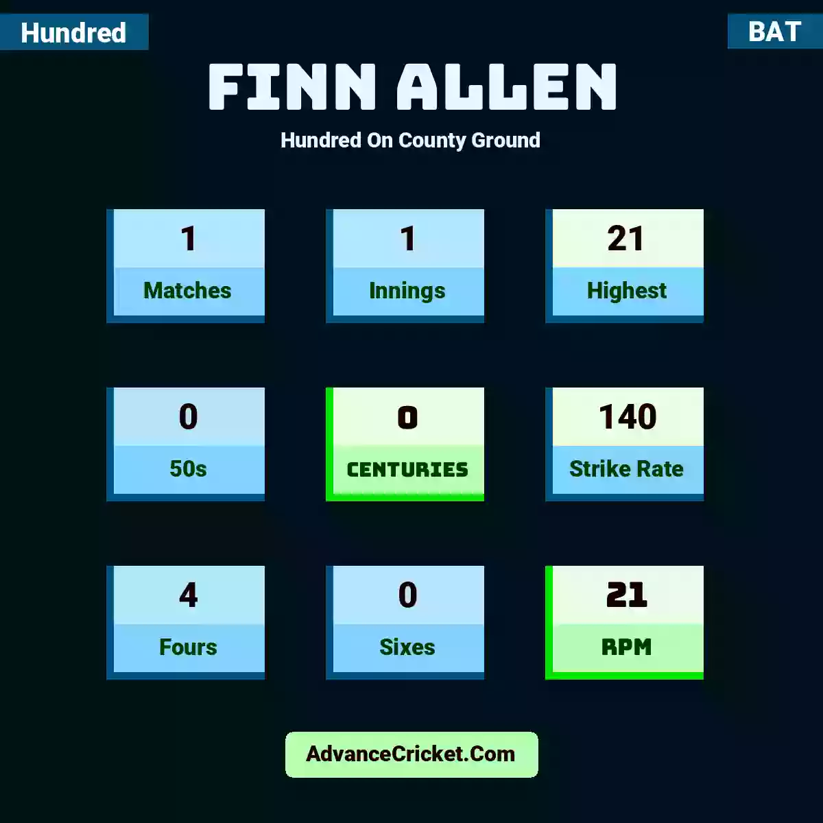 Finn Allen Hundred  On County Ground, Finn Allen played 1 matches, scored 21 runs as highest, 0 half-centuries, and 0 centuries, with a strike rate of 140. F.Allen hit 4 fours and 0 sixes, with an RPM of 21.