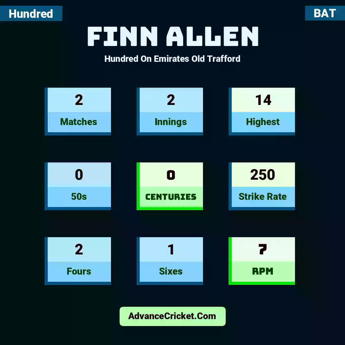 Finn Allen Hundred  On Emirates Old Trafford, Finn Allen played 2 matches, scored 14 runs as highest, 0 half-centuries, and 0 centuries, with a strike rate of 250. F.Allen hit 2 fours and 1 sixes, with an RPM of 7.