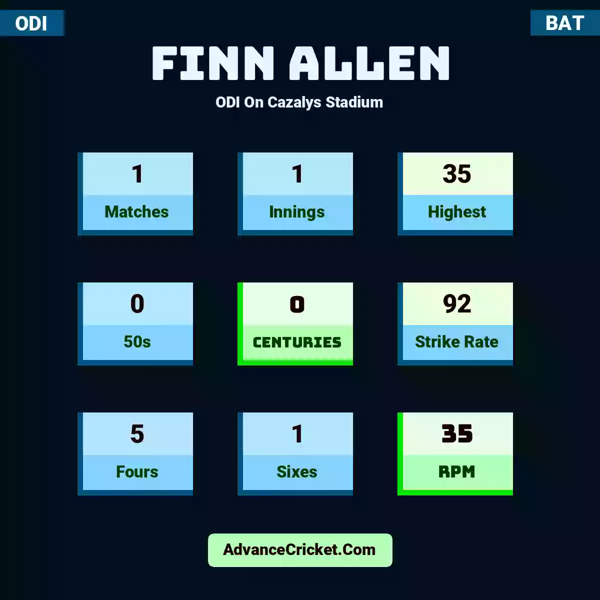 Finn Allen ODI  On Cazalys Stadium, Finn Allen played 1 matches, scored 35 runs as highest, 0 half-centuries, and 0 centuries, with a strike rate of 92. F.Allen hit 5 fours and 1 sixes, with an RPM of 35.