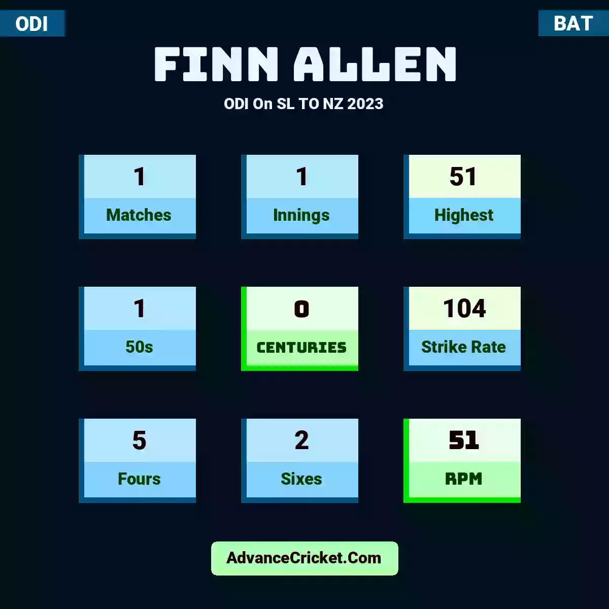 Finn Allen ODI  On SL TO NZ 2023, Finn Allen played 1 matches, scored 51 runs as highest, 1 half-centuries, and 0 centuries, with a strike rate of 104. F.Allen hit 5 fours and 2 sixes, with an RPM of 51.