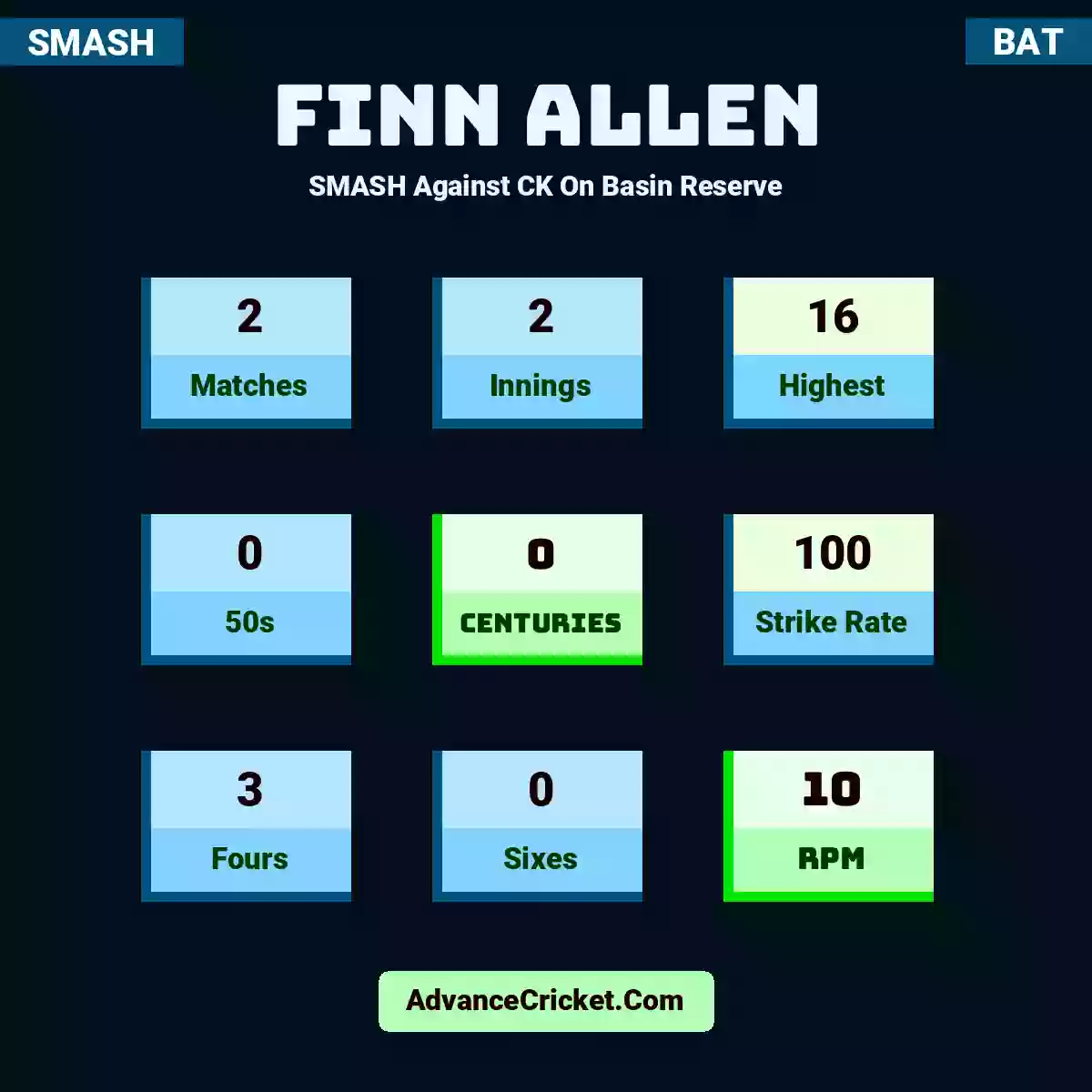 Finn Allen SMASH  Against CK On Basin Reserve, Finn Allen played 2 matches, scored 16 runs as highest, 0 half-centuries, and 0 centuries, with a strike rate of 100. F.Allen hit 3 fours and 0 sixes, with an RPM of 10.