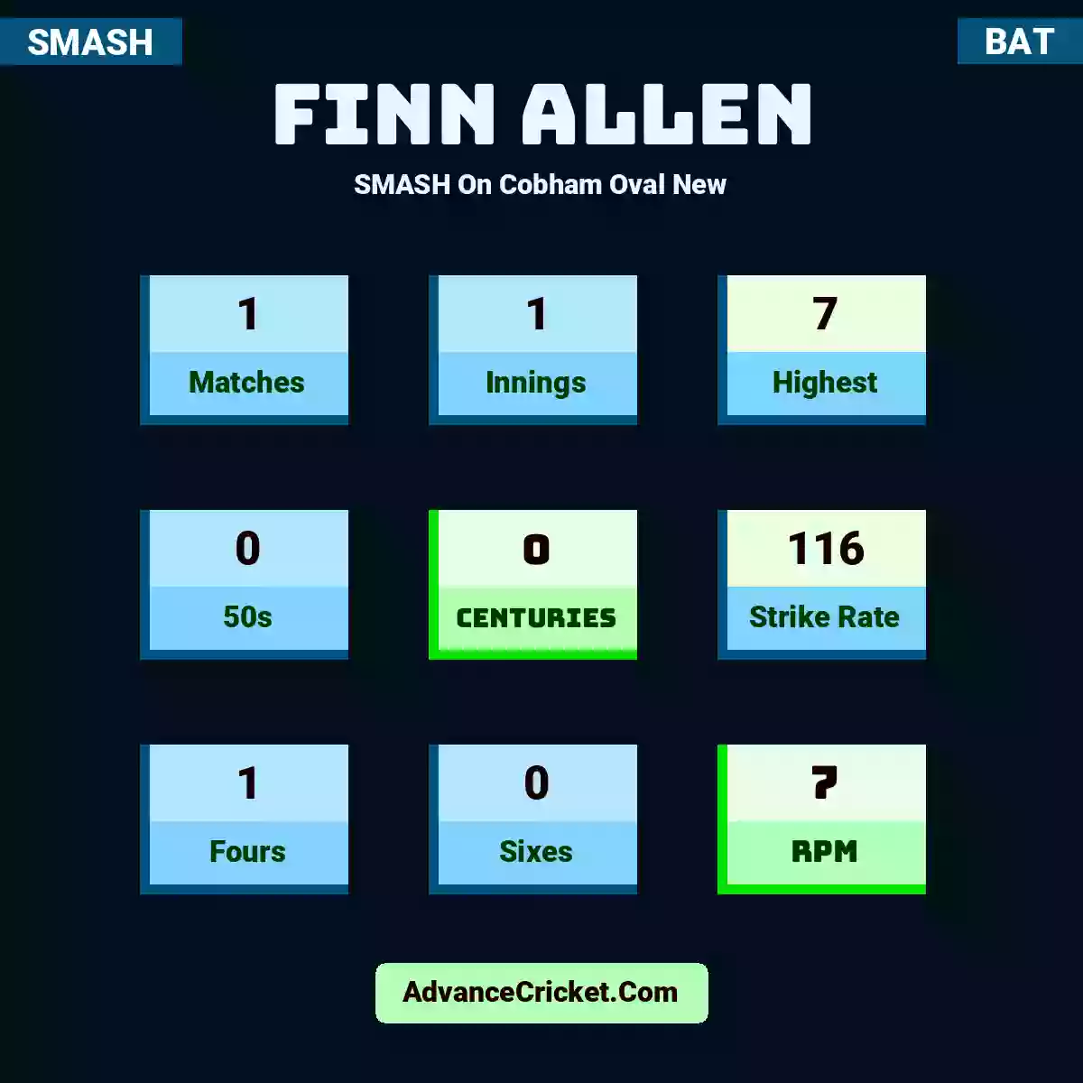 Finn Allen SMASH  On Cobham Oval New, Finn Allen played 1 matches, scored 7 runs as highest, 0 half-centuries, and 0 centuries, with a strike rate of 116. F.Allen hit 1 fours and 0 sixes, with an RPM of 7.
