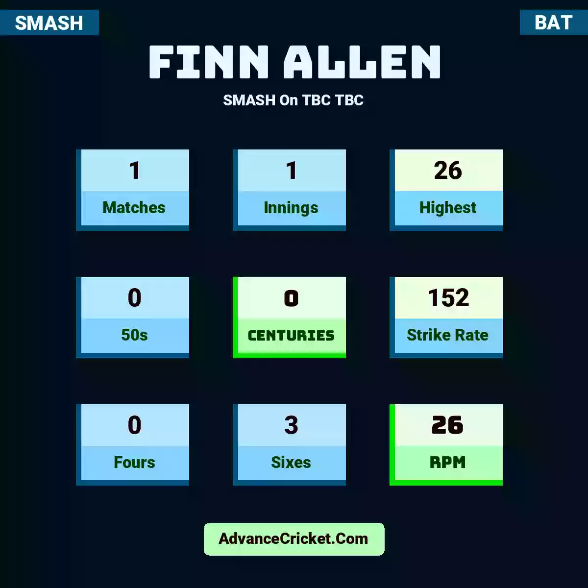 Finn Allen SMASH  On TBC TBC, Finn Allen played 1 matches, scored 26 runs as highest, 0 half-centuries, and 0 centuries, with a strike rate of 152. F.Allen hit 0 fours and 3 sixes, with an RPM of 26.