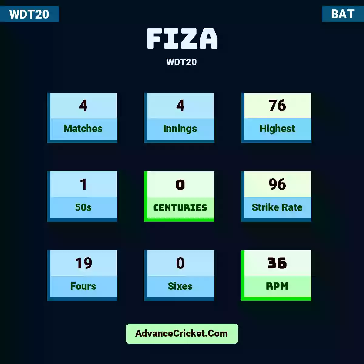Fiza WDT20 , Fiza played 4 matches, scored 76 runs as highest, 1 half-centuries, and 0 centuries, with a strike rate of 96. Fiza hit 19 fours and 0 sixes, with an RPM of 36.
