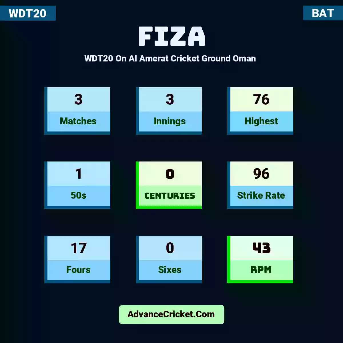 Fiza WDT20  On Al Amerat Cricket Ground Oman , Fiza played 1 matches, scored 13 runs as highest, 0 half-centuries, and 0 centuries, with a strike rate of 100. Fiza hit 2 fours and 0 sixes, with an RPM of 13.
