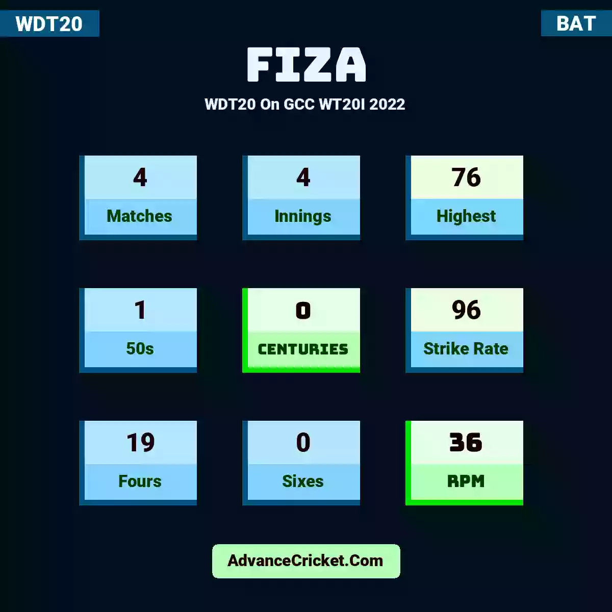 Fiza WDT20  On GCC WT20I 2022, Fiza played 4 matches, scored 76 runs as highest, 1 half-centuries, and 0 centuries, with a strike rate of 96. Fiza hit 19 fours and 0 sixes, with an RPM of 36.