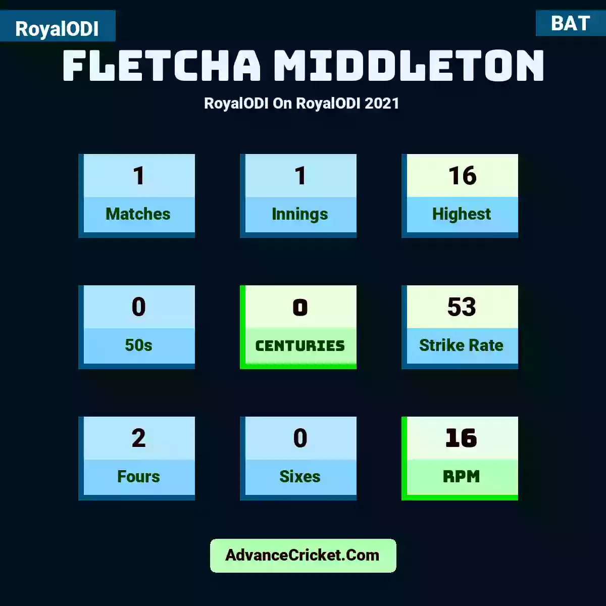 Fletcha Middleton RoyalODI  On RoyalODI 2021, Fletcha Middleton played 1 matches, scored 16 runs as highest, 0 half-centuries, and 0 centuries, with a strike rate of 53. F.Middleton hit 2 fours and 0 sixes, with an RPM of 16.
